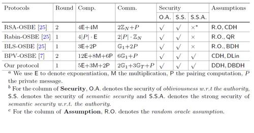 One-Round Strong Oblivious Signature-Based Envelope