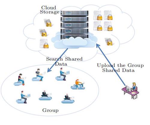 Secure Channel Free ID-Based Searchable Encryption for Peer-to-Peer Group