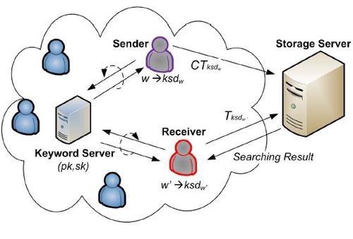 Server-Aided Public Key Encryption With Keyword Search