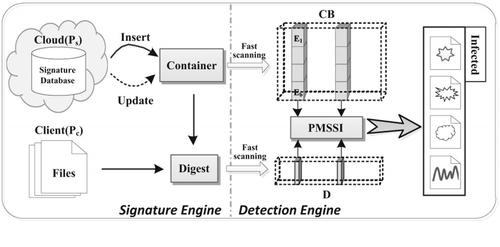 PriMal: Cloud-Based Privacy-Preserving Malware Detection