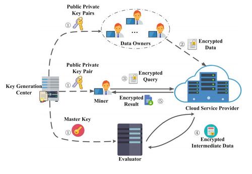 Privacy-Preserving Mining of Association Rule on Outsourced Cloud Data from Multiple Parties