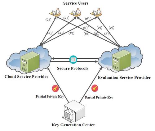 Secure and Fast Decision Tree Evaluation on Outsourced Cloud Data