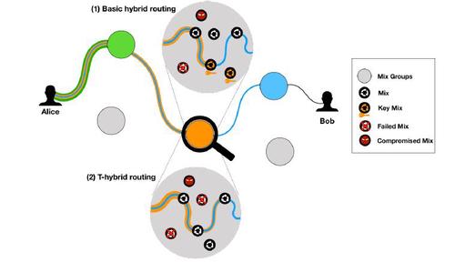 Hybrid Routing: Balancing Anonymity and Resilience in Anonymous Communication Networks