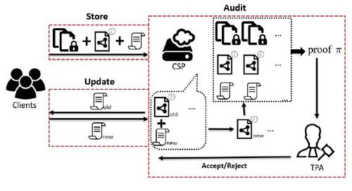 Privacy-enhanced remote data integrity checking with updatable timestamp