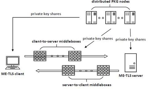 ME-TLS: Middlebox-Enhanced TLS for Internet-of-things Devices
