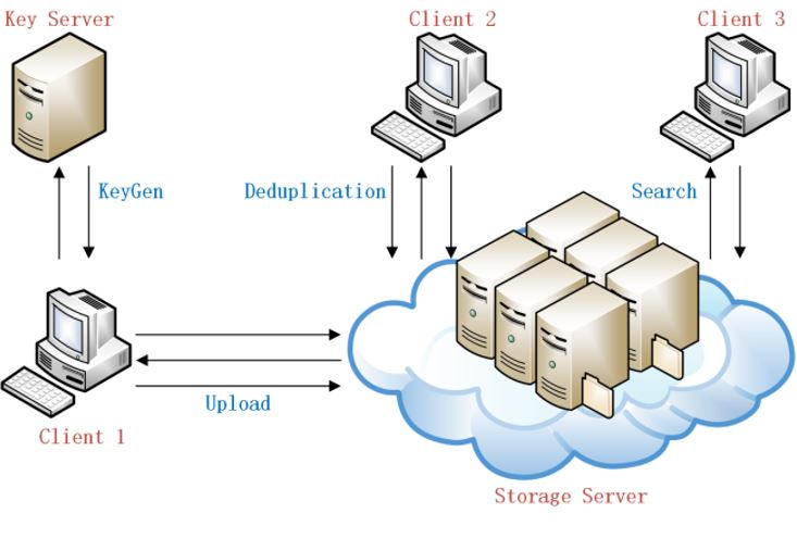 Message-Locked Searchable Encryption: A New Versatile Tool for Secure ...