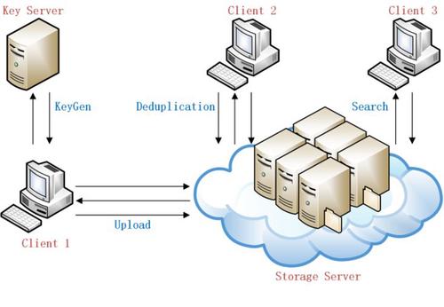Message-Locked Searchable Encryption: A New Versatile Tool for Secure Cloud Storage